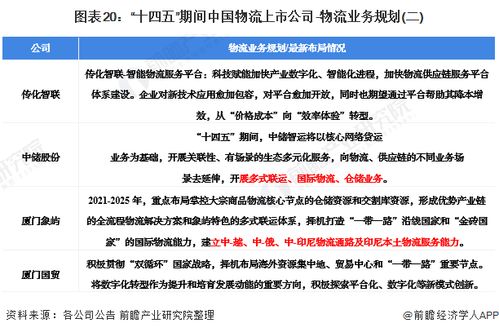 2022年物流行業上市公司全方位對比 業務布局、業績表現與投資前景